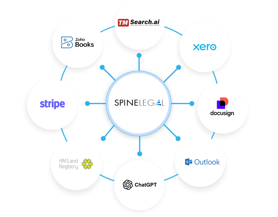 SpineLegal software integration with platforms like Stripe, Xero, DocuSign, and more for seamless legal operations.