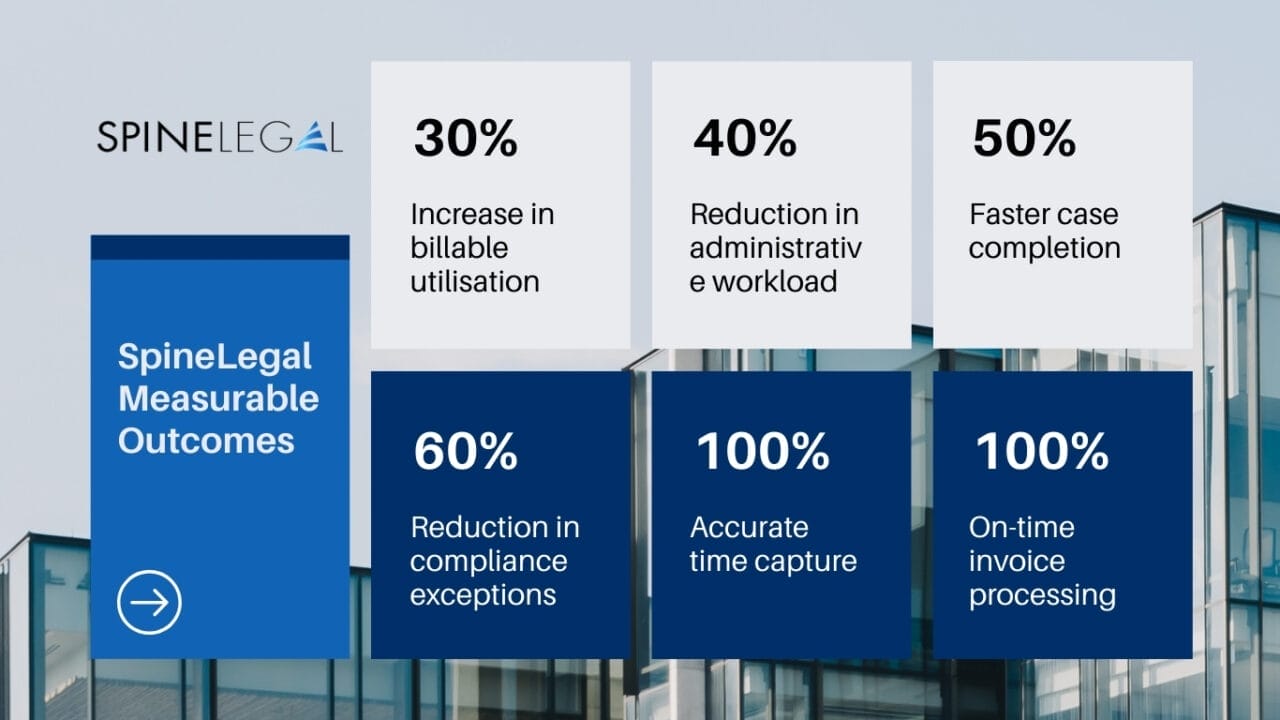 SpineLegal Software outcomes: boost efficiency by 30% and reduce workload by 40% for better legal practice management.