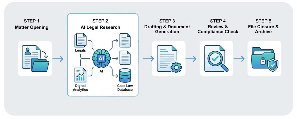 Five-step legal process with AI research and compliance by SpineLegal Software. Efficient legal management solution.