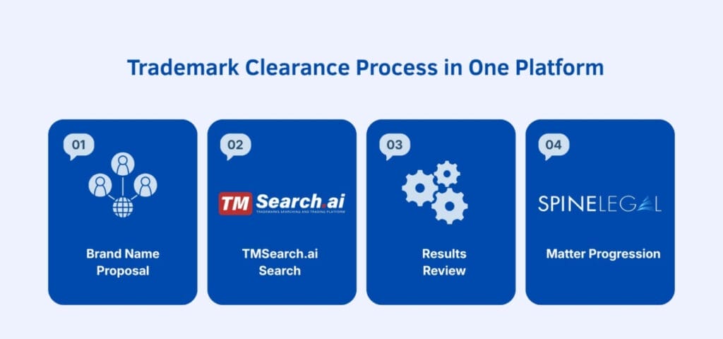 Trademark clearance streamlined with SpineLegal's platform: brand proposals, TMSearch.ai, results review, and matter progression.