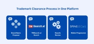 Trademark clearance streamlined with SpineLegal's platform: brand proposals, TMSearch.ai, results review, and matter progression.