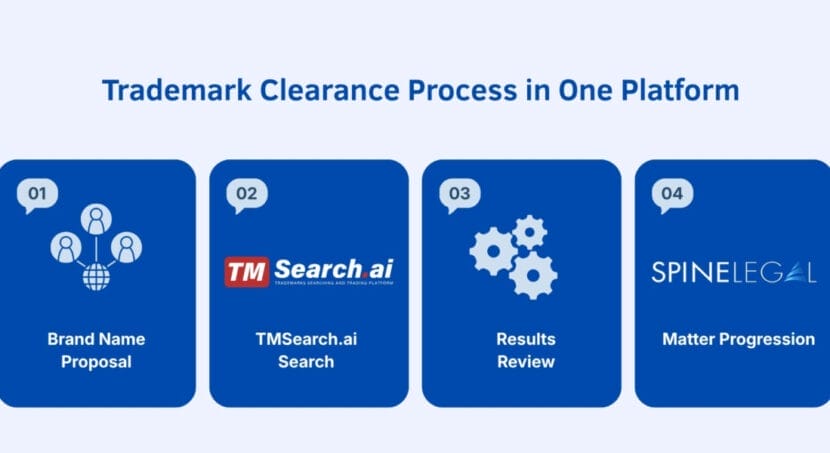 Trademark clearance streamlined with SpineLegal's platform: brand proposals, TMSearch.ai, results review, and matter progression.
